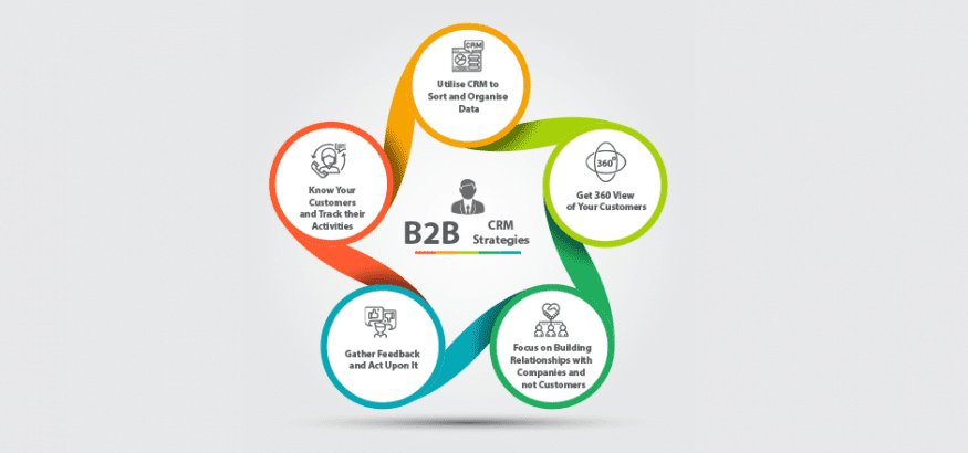 Achieve Better Results | B2B CRM Strategies | Quiddity