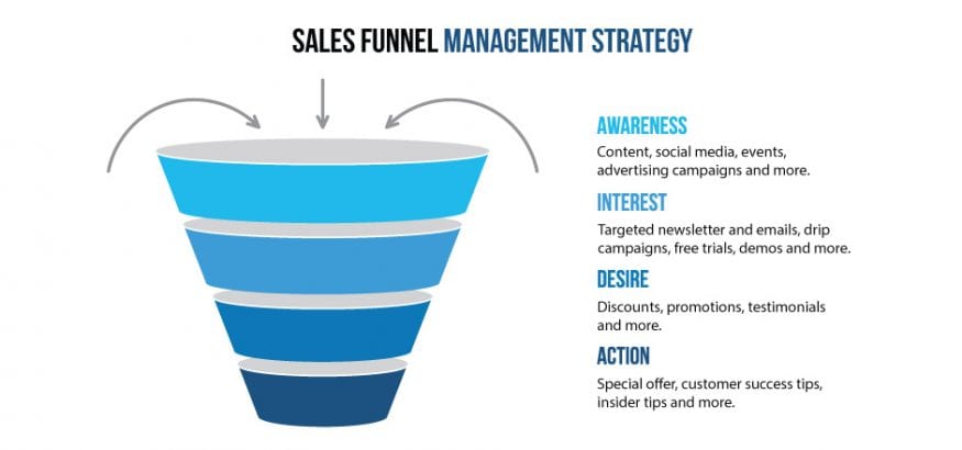 Utilise your sales funnel process to full potential using Quiddity CRM